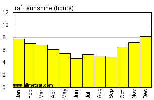 Irai, Rio Grande do Sul Brazil Annual Precipitation Graph